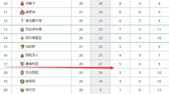 本赛季目前为止，尤文图斯3名前锋在意甲才打进11球，而国米方面仅劳塔罗1人就打进了14球。